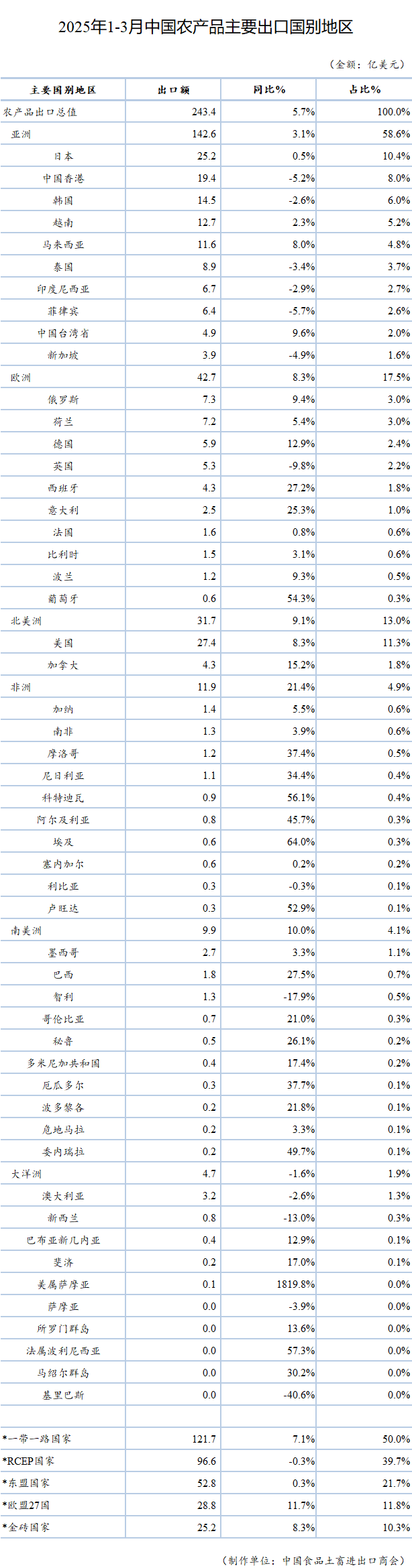 4月份   2025年1-3月我國農產品主要國別市場出口總值表.png